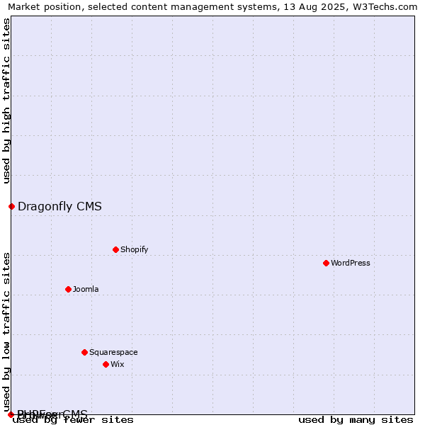 Market position of Dragonfly CMS vs. BrowserCMS vs. PHPFox