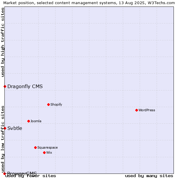 Market position of Svbtle vs. Dragonfly CMS vs. BrowserCMS