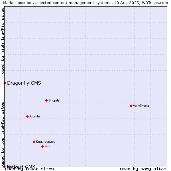 Market position of Dragonfly CMS vs. BrowserCMS vs. Yo!Kart