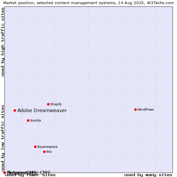 Market position of Adobe Dreamweaver vs. BrowserCMS vs. Netgenerator CMS