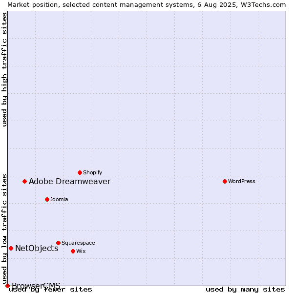Market position of Adobe Dreamweaver vs. NetObjects vs. BrowserCMS