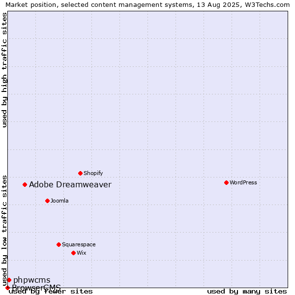 Market position of Adobe Dreamweaver vs. phpwcms vs. BrowserCMS