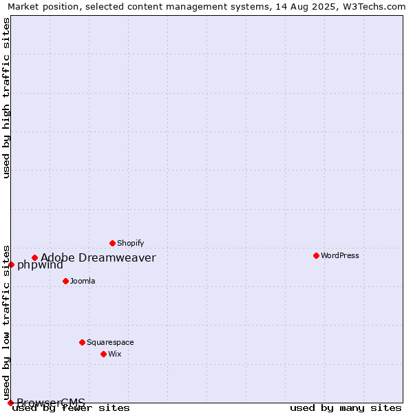 Market position of Adobe Dreamweaver vs. phpwind vs. BrowserCMS