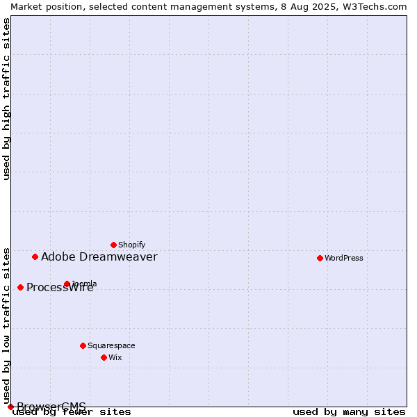 Market position of Adobe Dreamweaver vs. ProcessWire vs. BrowserCMS