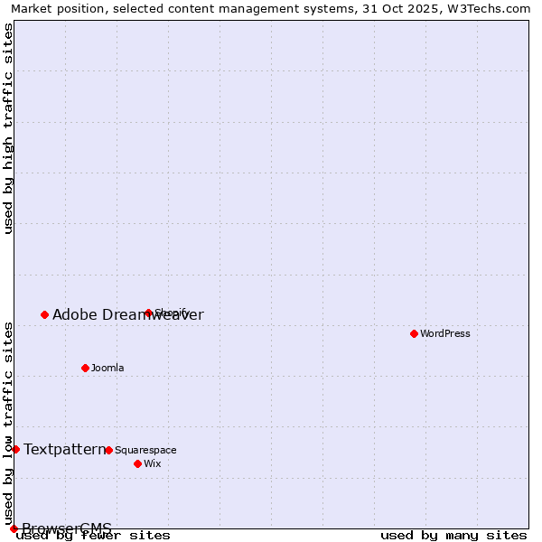 Market position of Adobe Dreamweaver vs. Textpattern vs. BrowserCMS