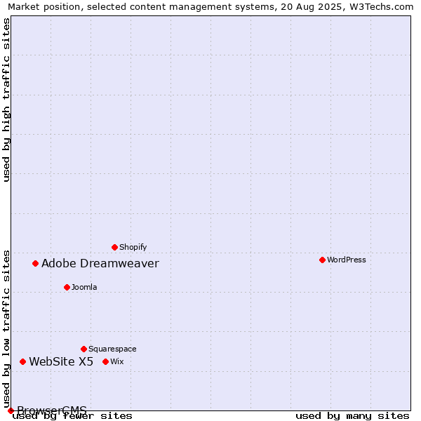Market position of Adobe Dreamweaver vs. WebSite X5 vs. BrowserCMS