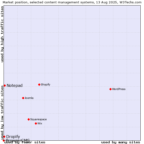 Market position of Notepad vs. Dropify vs. BrowserCMS