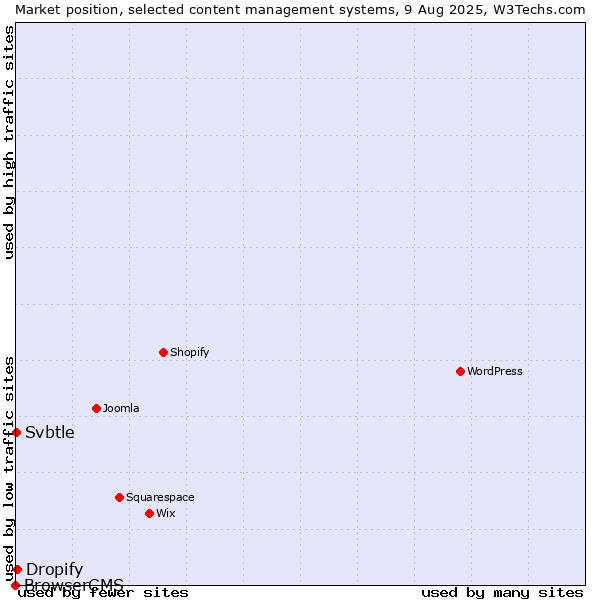 Market position of Dropify vs. Svbtle vs. BrowserCMS