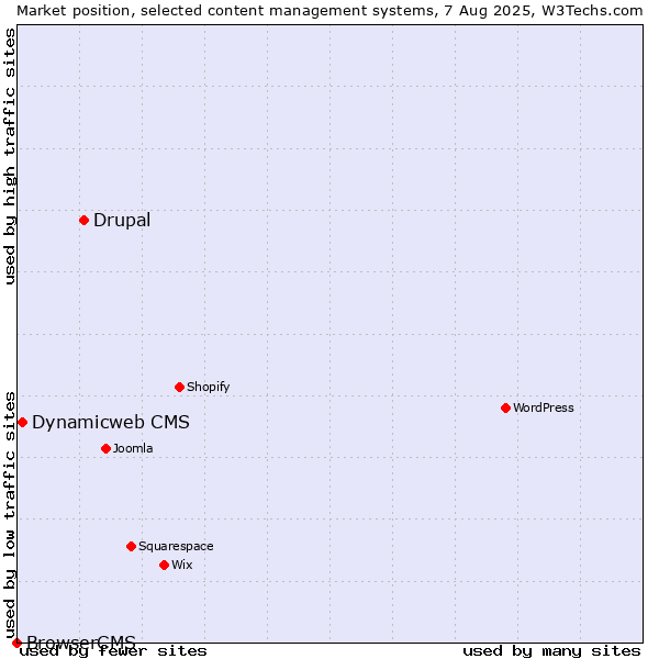 Market position of Drupal vs. Dynamicweb CMS vs. BrowserCMS
