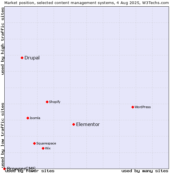 Market position of Elementor vs. Drupal vs. BrowserCMS