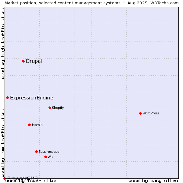 Market position of Drupal vs. ExpressionEngine vs. BrowserCMS