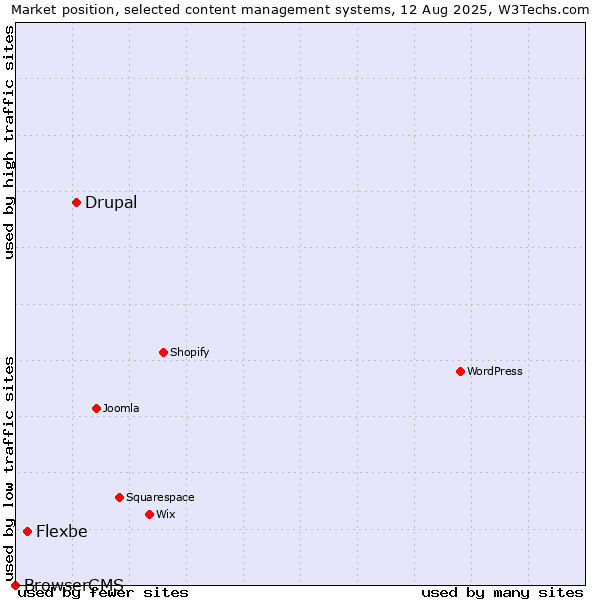 Market position of Drupal vs. Flexbe vs. BrowserCMS