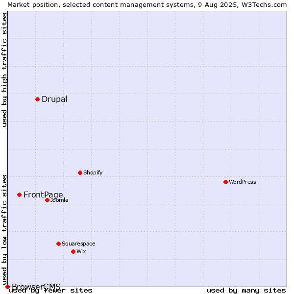 Market position of Drupal vs. FrontPage vs. BrowserCMS