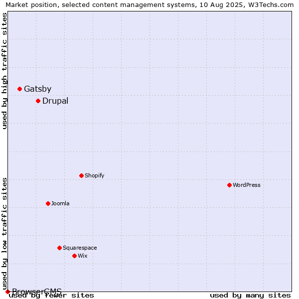 Market position of Drupal vs. Gatsby vs. BrowserCMS