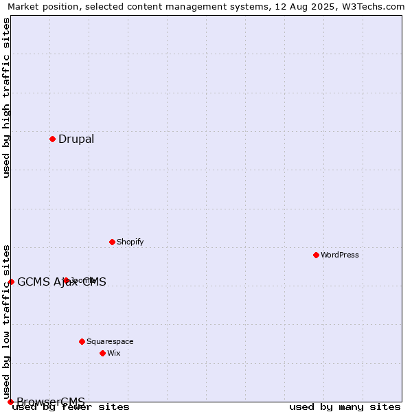 Market position of Drupal vs. GCMS Ajax CMS vs. BrowserCMS