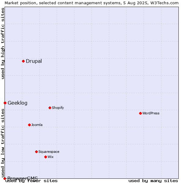 Market position of Drupal vs. Geeklog vs. BrowserCMS
