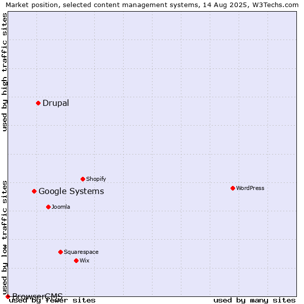 Market position of Drupal vs. Google Systems vs. BrowserCMS