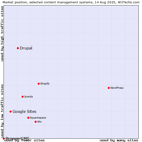 Market position of Drupal vs. Google Sites vs. BrowserCMS