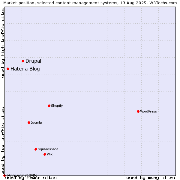 Market position of Drupal vs. Hatena Blog vs. BrowserCMS