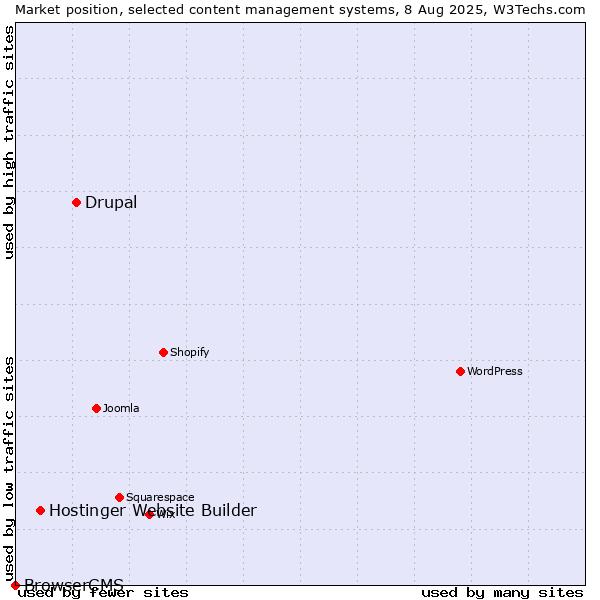 Market position of Drupal vs. Hostinger Website Builder vs. BrowserCMS