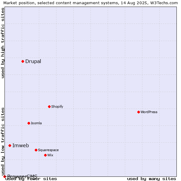 Market position of Drupal vs. Imweb vs. BrowserCMS