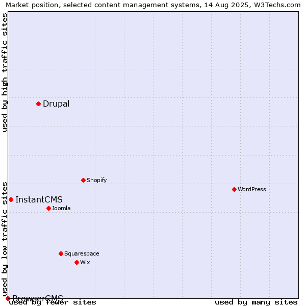 Market position of Drupal vs. InstantCMS vs. BrowserCMS