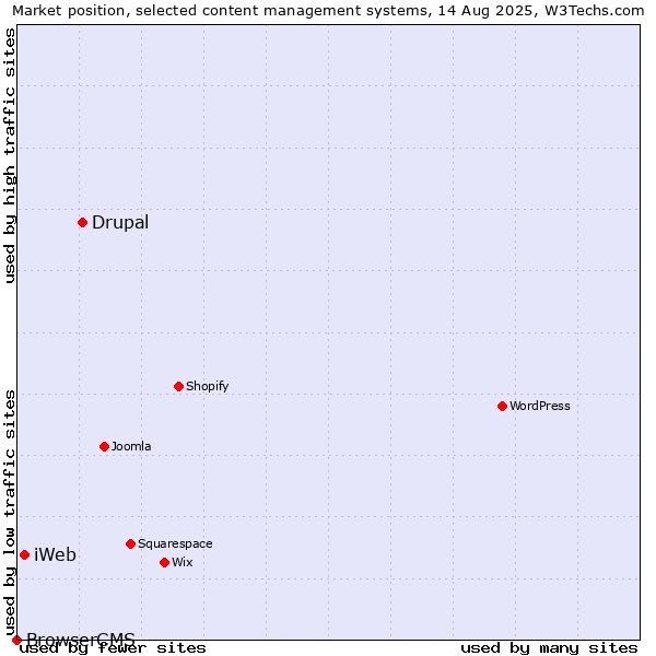 Market position of Drupal vs. iWeb vs. BrowserCMS
