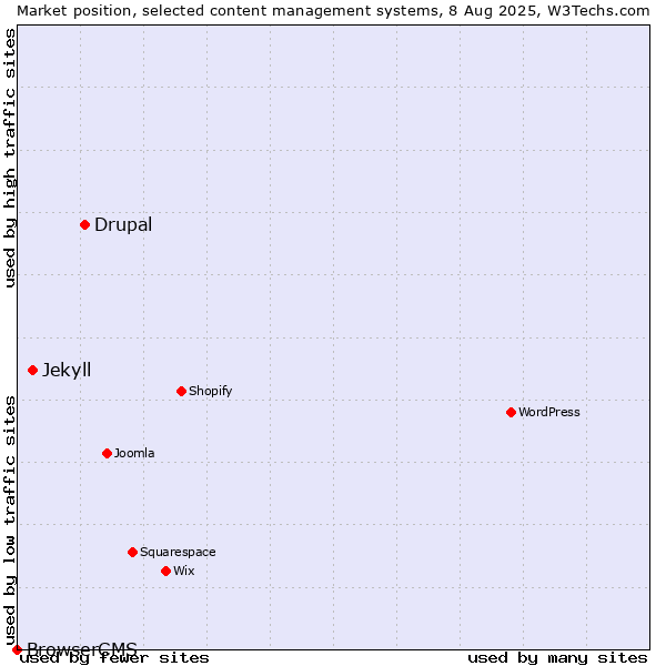 Market position of Drupal vs. Jekyll vs. BrowserCMS