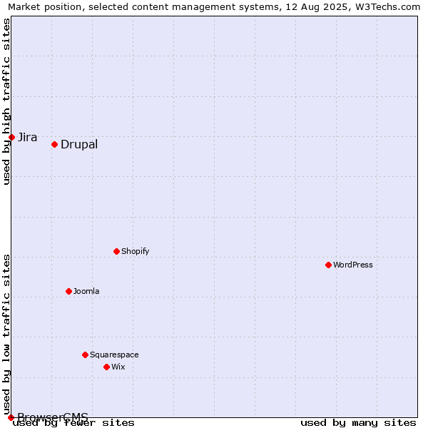 Market position of Drupal vs. Jira vs. BrowserCMS