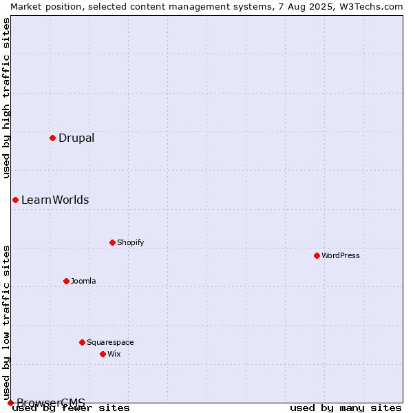 Market position of Drupal vs. LearnWorlds vs. BrowserCMS