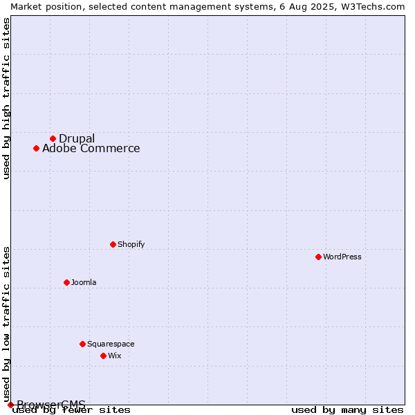 Market position of Drupal vs. Adobe Commerce vs. BrowserCMS