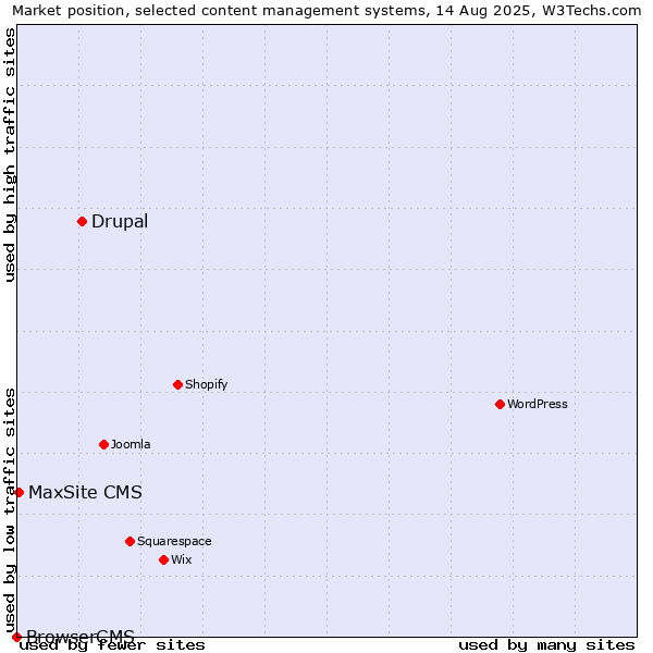 Market position of Drupal vs. MaxSite CMS vs. BrowserCMS