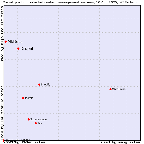 Market position of Drupal vs. MkDocs vs. BrowserCMS