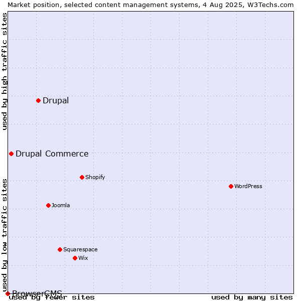 Market position of Drupal vs. Drupal Commerce vs. BrowserCMS