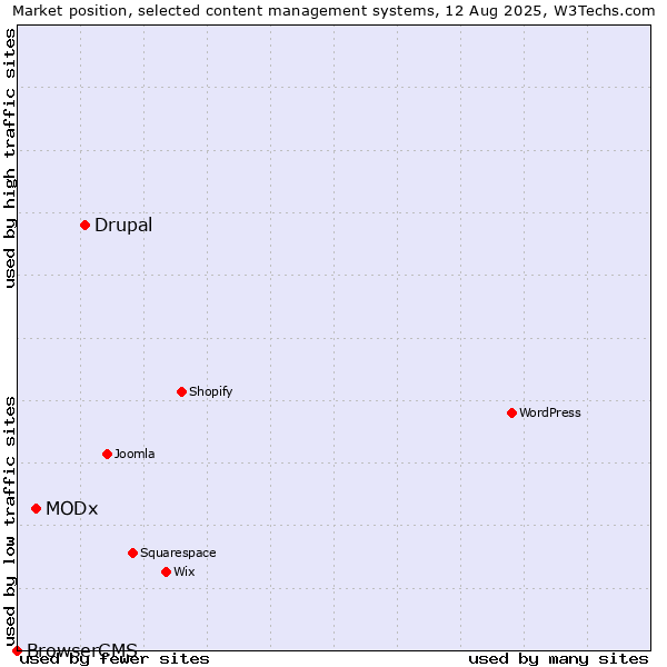 Market position of Drupal vs. MODx vs. BrowserCMS