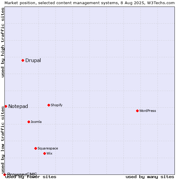 Market position of Drupal vs. Notepad vs. BrowserCMS