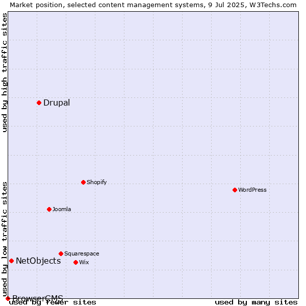 Market position of Drupal vs. NetObjects vs. BrowserCMS