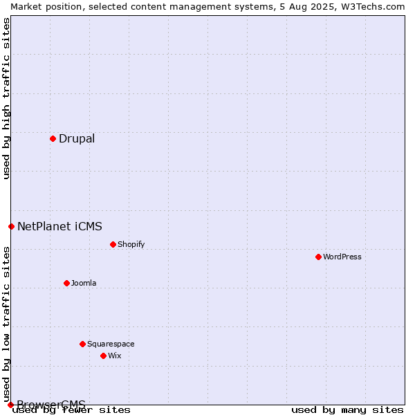 Market position of Drupal vs. NetPlanet iCMS vs. BrowserCMS
