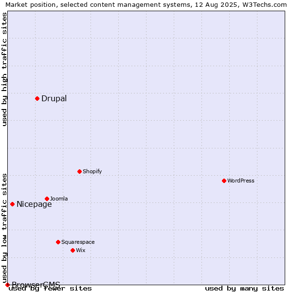 Market position of Drupal vs. Nicepage vs. BrowserCMS
