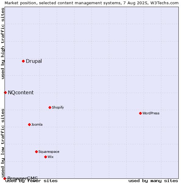 Market position of Drupal vs. NQcontent vs. BrowserCMS