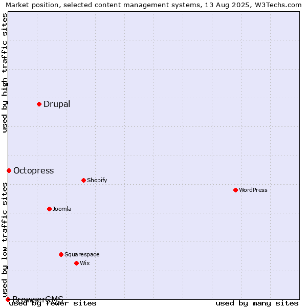 Market position of Drupal vs. Octopress vs. BrowserCMS