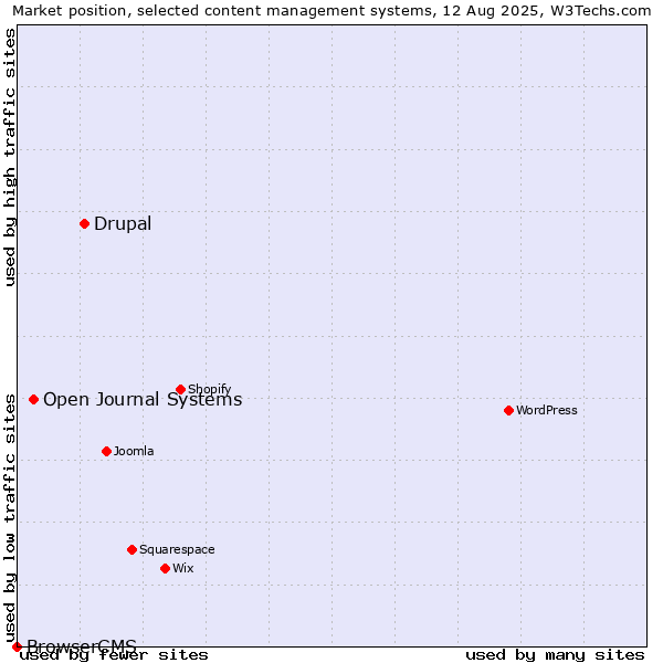 Market position of Drupal vs. Open Journal Systems vs. BrowserCMS