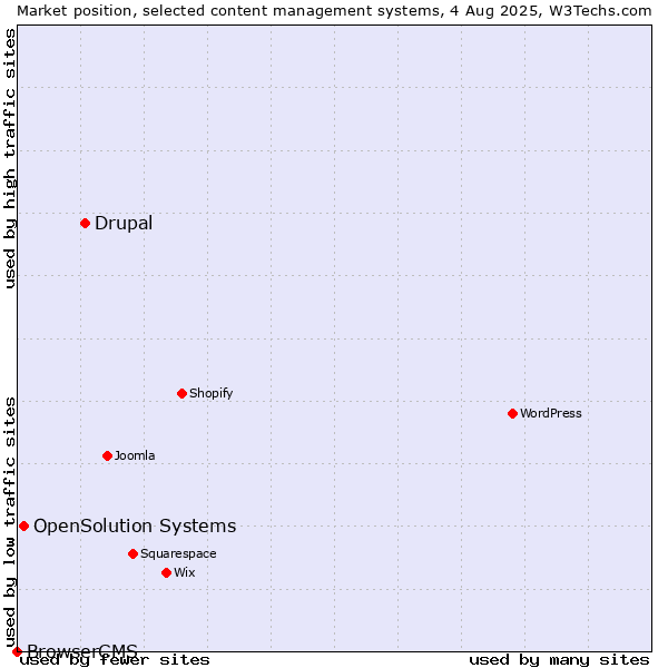 Market position of Drupal vs. OpenSolution Systems vs. BrowserCMS