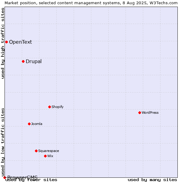 Market position of Drupal vs. OpenText vs. BrowserCMS