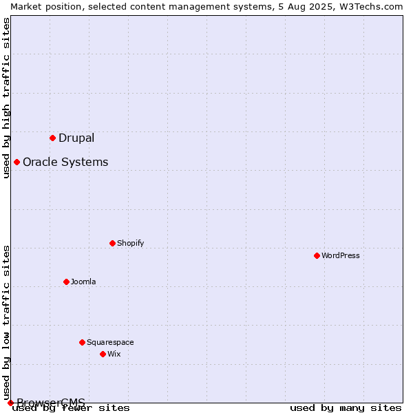 Market position of Drupal vs. Oracle Systems vs. BrowserCMS