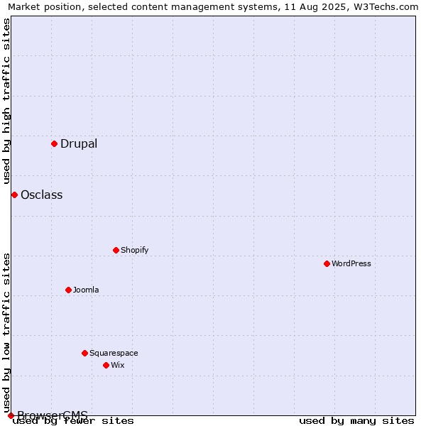 Market position of Drupal vs. Osclass vs. BrowserCMS