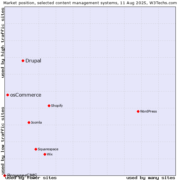 Market position of Drupal vs. osCommerce vs. BrowserCMS