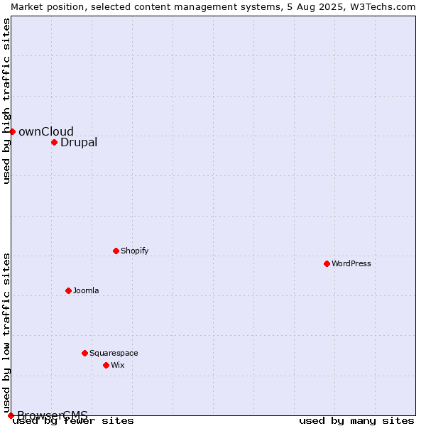 Market position of Drupal vs. ownCloud vs. BrowserCMS