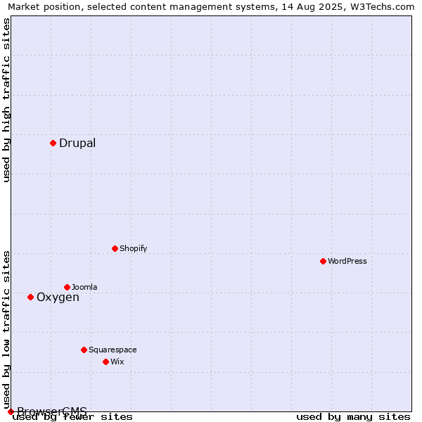 Market position of Drupal vs. Oxygen vs. BrowserCMS
