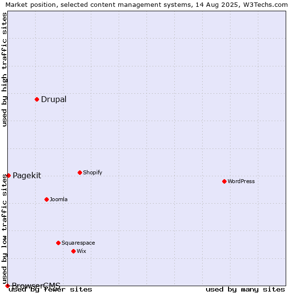 Market position of Drupal vs. Pagekit vs. BrowserCMS